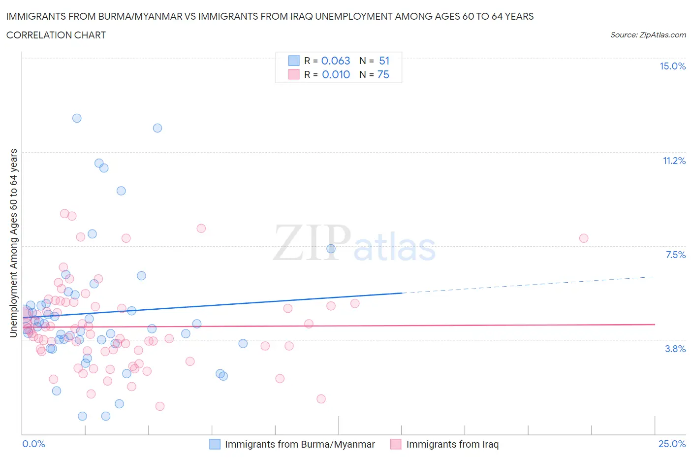 Immigrants from Burma/Myanmar vs Immigrants from Iraq Unemployment Among Ages 60 to 64 years