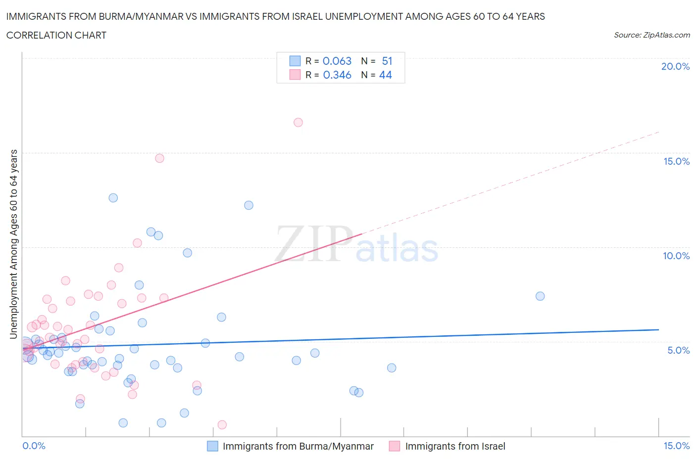 Immigrants from Burma/Myanmar vs Immigrants from Israel Unemployment Among Ages 60 to 64 years