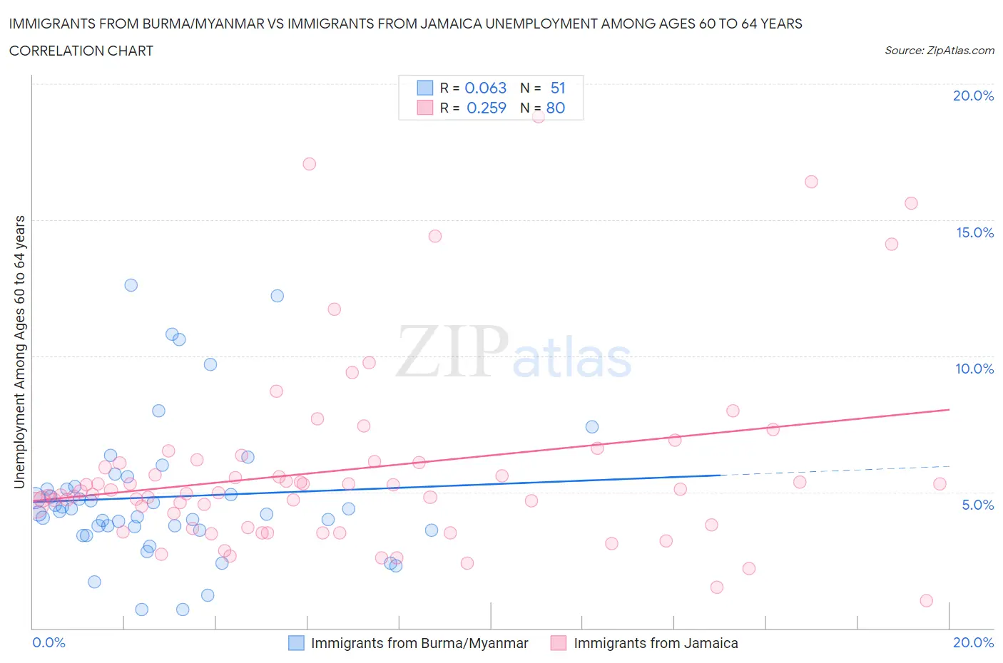 Immigrants from Burma/Myanmar vs Immigrants from Jamaica Unemployment Among Ages 60 to 64 years