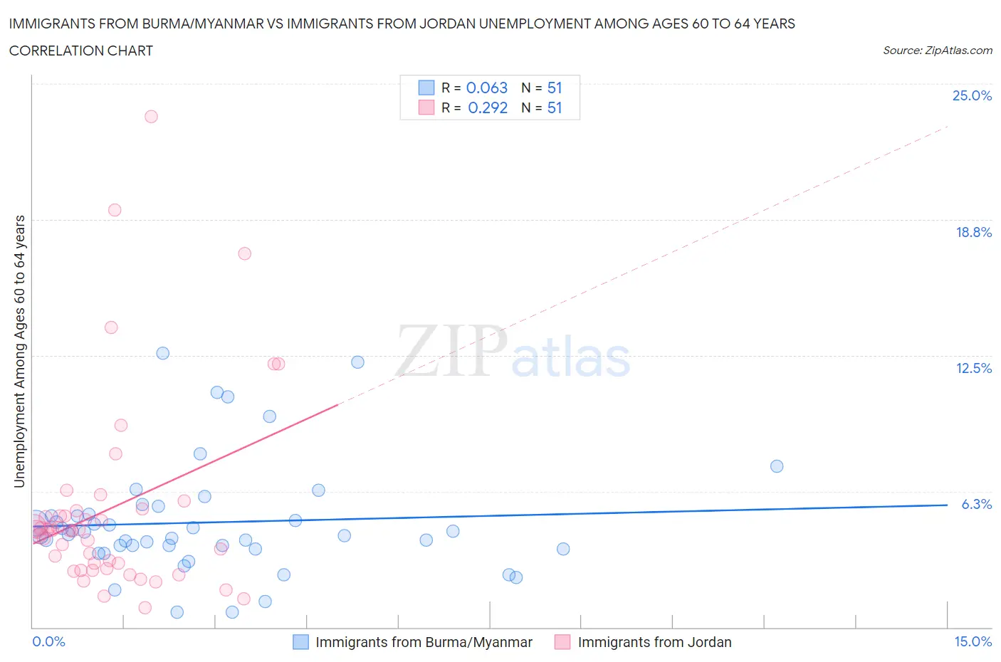 Immigrants from Burma/Myanmar vs Immigrants from Jordan Unemployment Among Ages 60 to 64 years