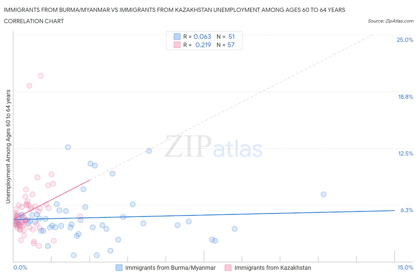 Immigrants from Burma/Myanmar vs Immigrants from Kazakhstan Unemployment Among Ages 60 to 64 years