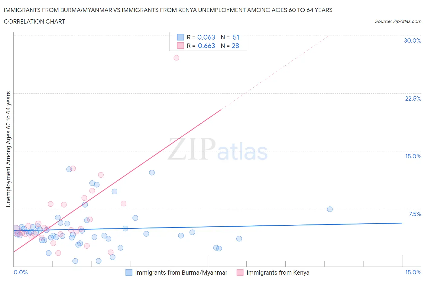Immigrants from Burma/Myanmar vs Immigrants from Kenya Unemployment Among Ages 60 to 64 years