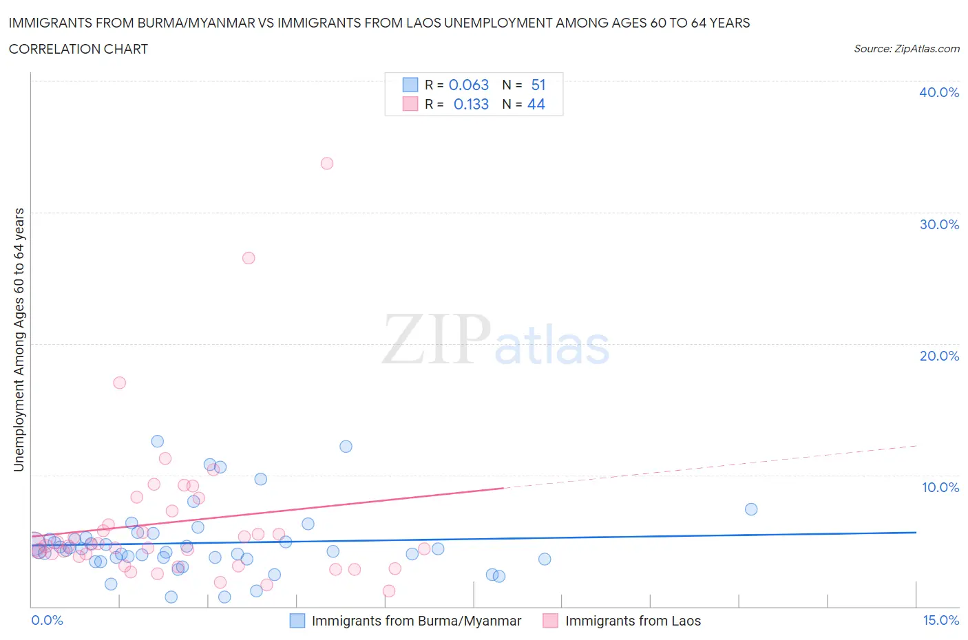 Immigrants from Burma/Myanmar vs Immigrants from Laos Unemployment Among Ages 60 to 64 years