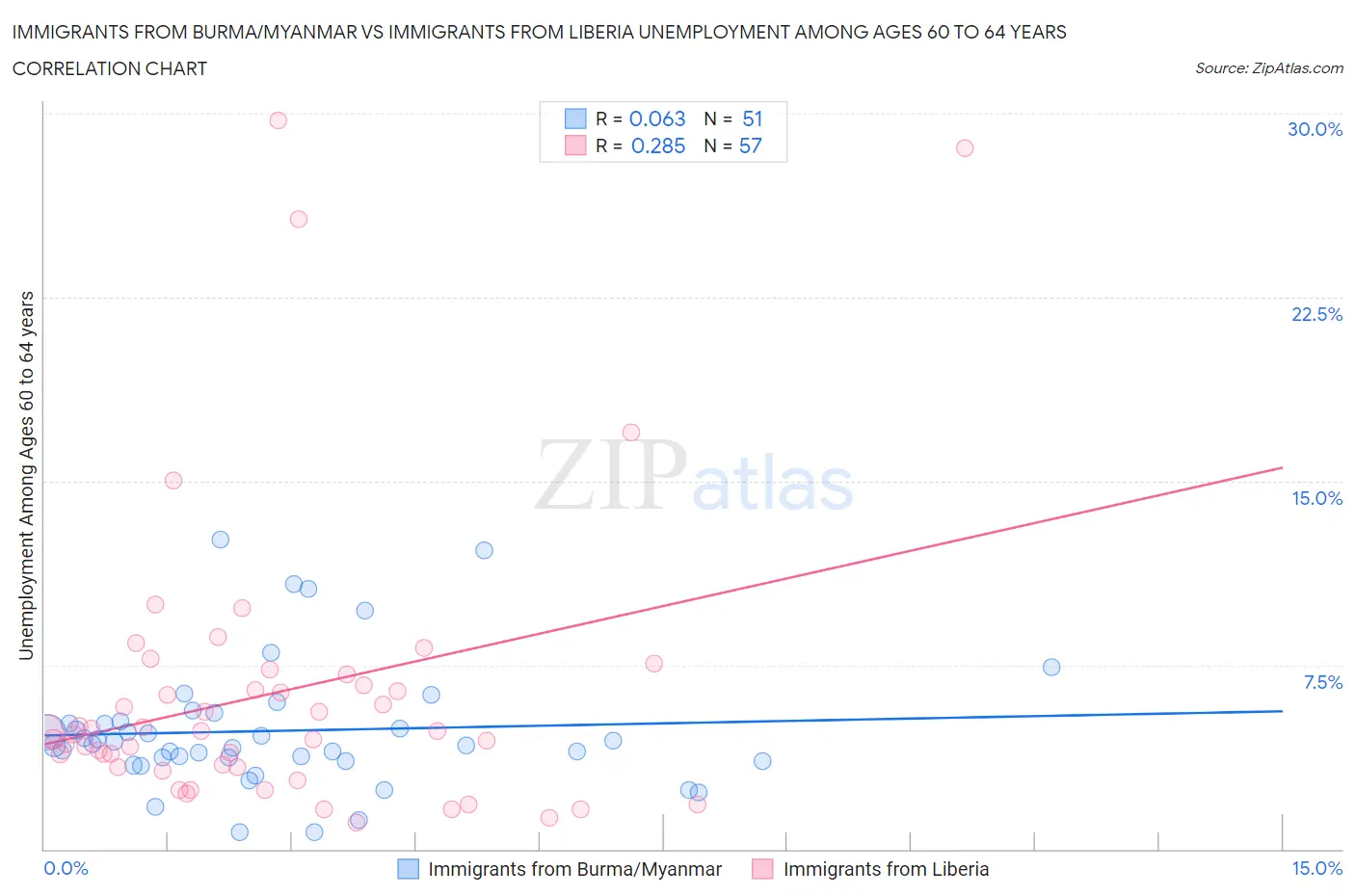 Immigrants from Burma/Myanmar vs Immigrants from Liberia Unemployment Among Ages 60 to 64 years