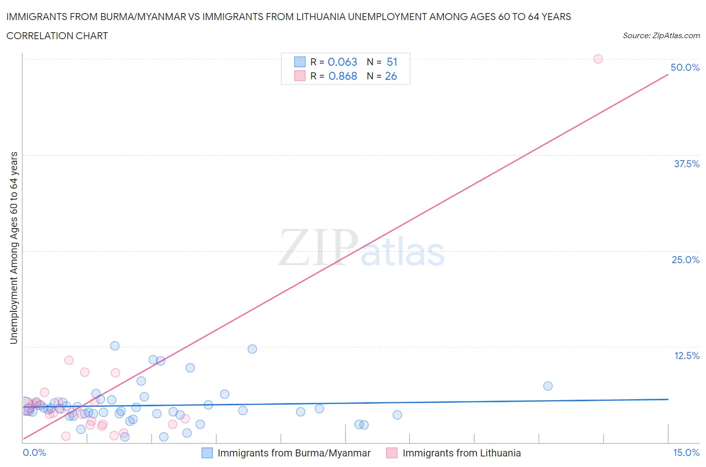 Immigrants from Burma/Myanmar vs Immigrants from Lithuania Unemployment Among Ages 60 to 64 years