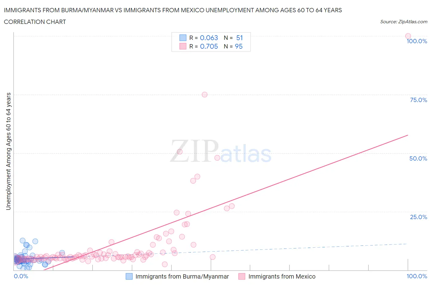 Immigrants from Burma/Myanmar vs Immigrants from Mexico Unemployment Among Ages 60 to 64 years