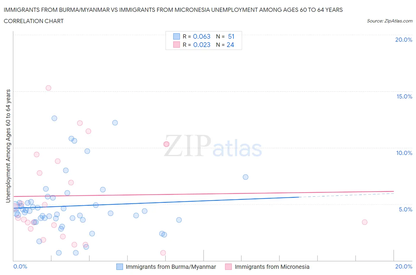 Immigrants from Burma/Myanmar vs Immigrants from Micronesia Unemployment Among Ages 60 to 64 years