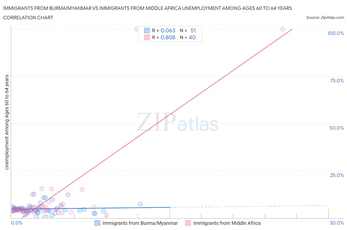 Immigrants from Burma/Myanmar vs Immigrants from Middle Africa Unemployment Among Ages 60 to 64 years