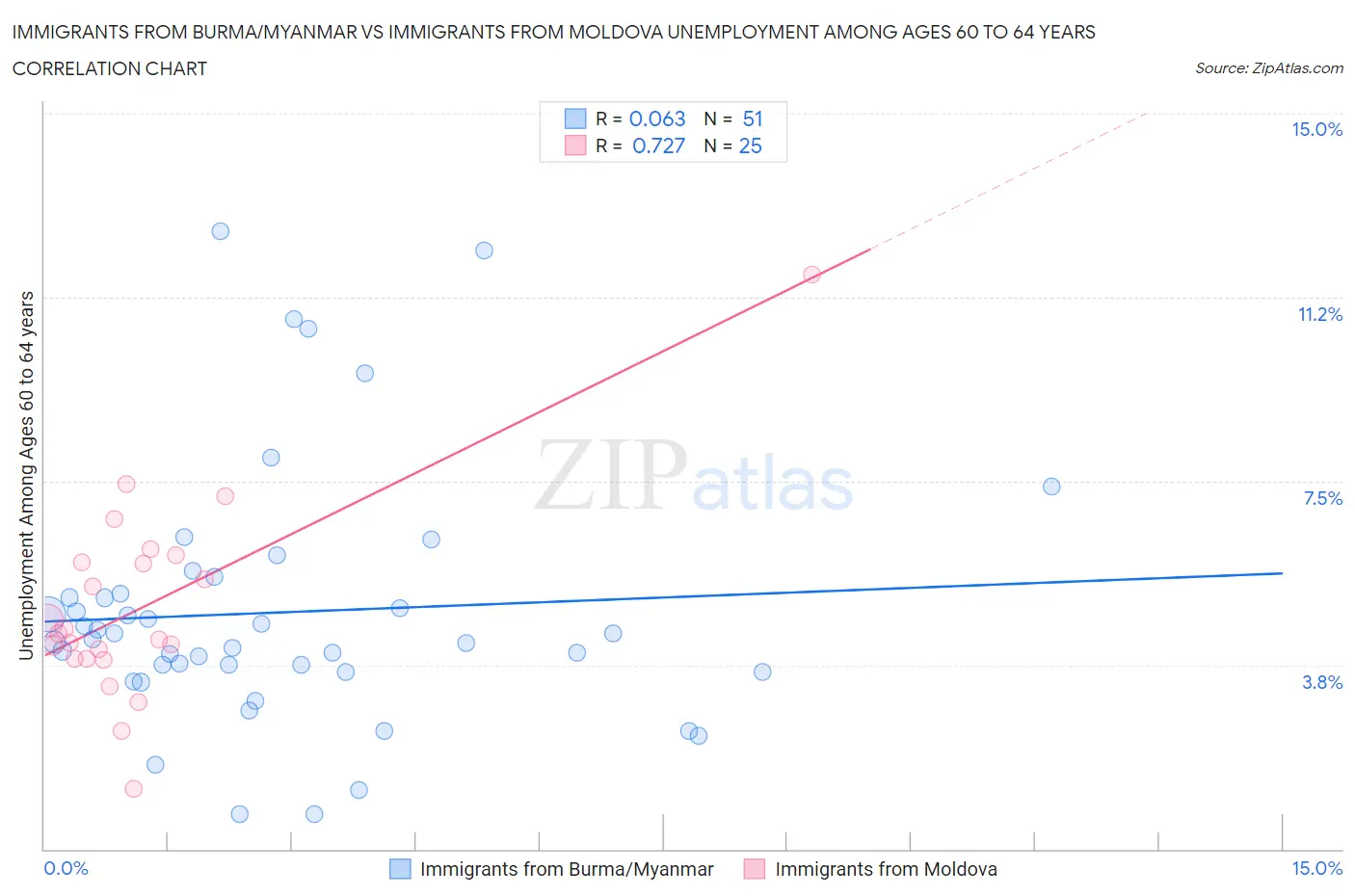 Immigrants from Burma/Myanmar vs Immigrants from Moldova Unemployment Among Ages 60 to 64 years