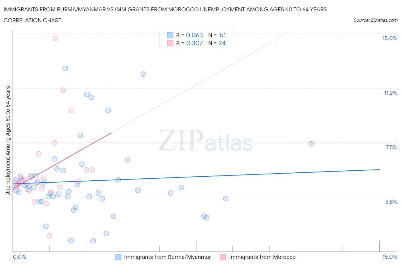 Immigrants from Burma/Myanmar vs Immigrants from Morocco Unemployment Among Ages 60 to 64 years