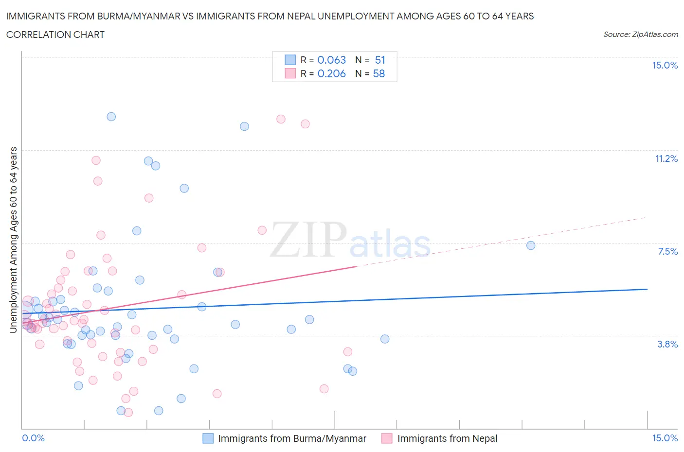 Immigrants from Burma/Myanmar vs Immigrants from Nepal Unemployment Among Ages 60 to 64 years