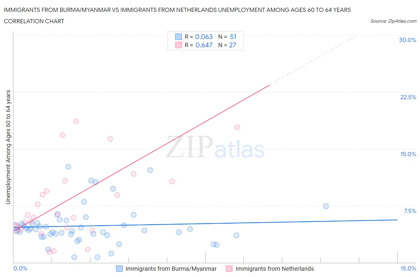 Immigrants from Burma/Myanmar vs Immigrants from Netherlands Unemployment Among Ages 60 to 64 years