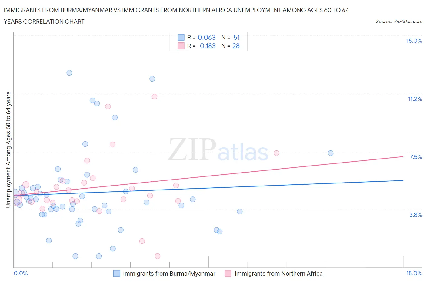 Immigrants from Burma/Myanmar vs Immigrants from Northern Africa Unemployment Among Ages 60 to 64 years