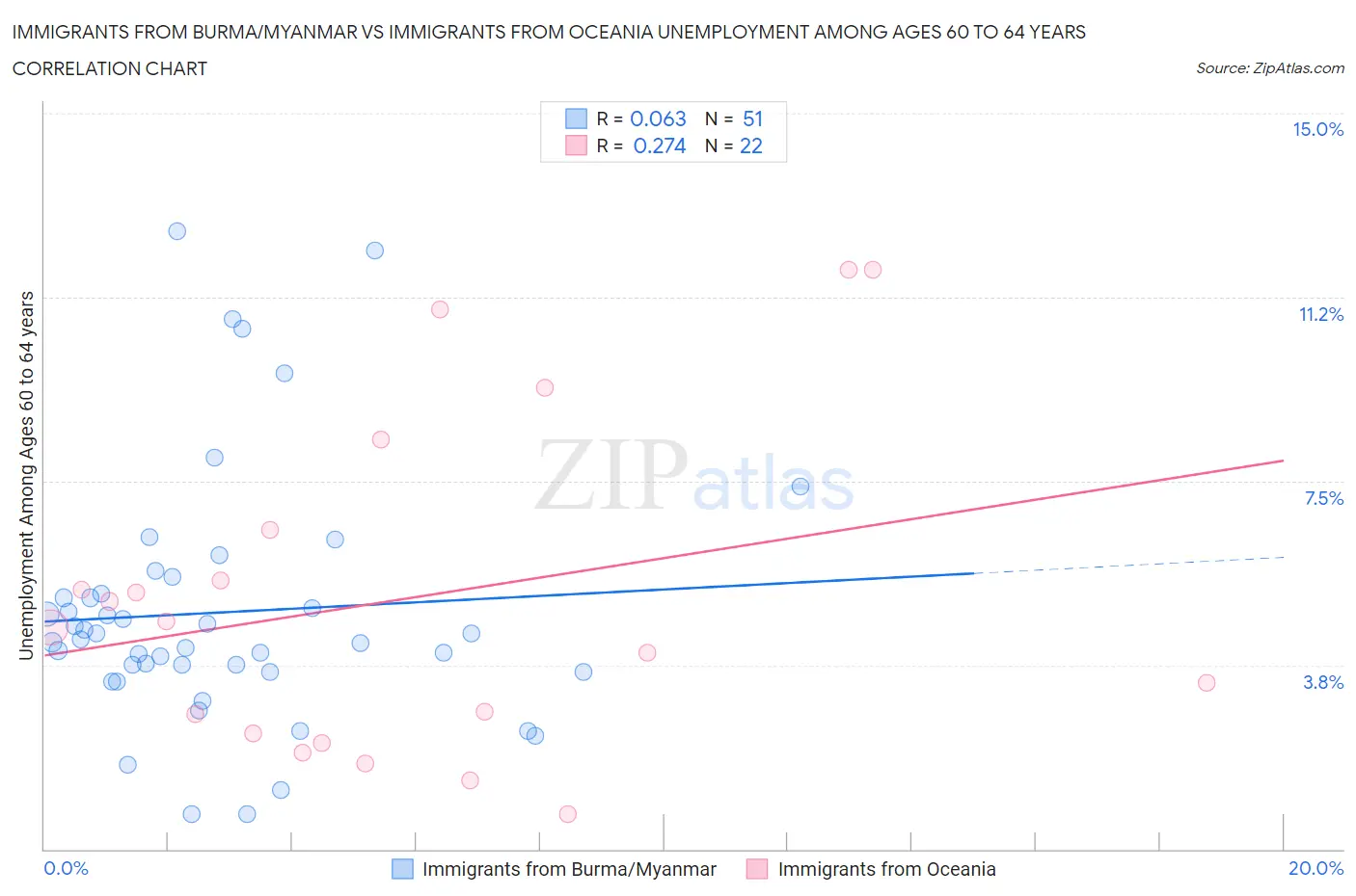 Immigrants from Burma/Myanmar vs Immigrants from Oceania Unemployment Among Ages 60 to 64 years