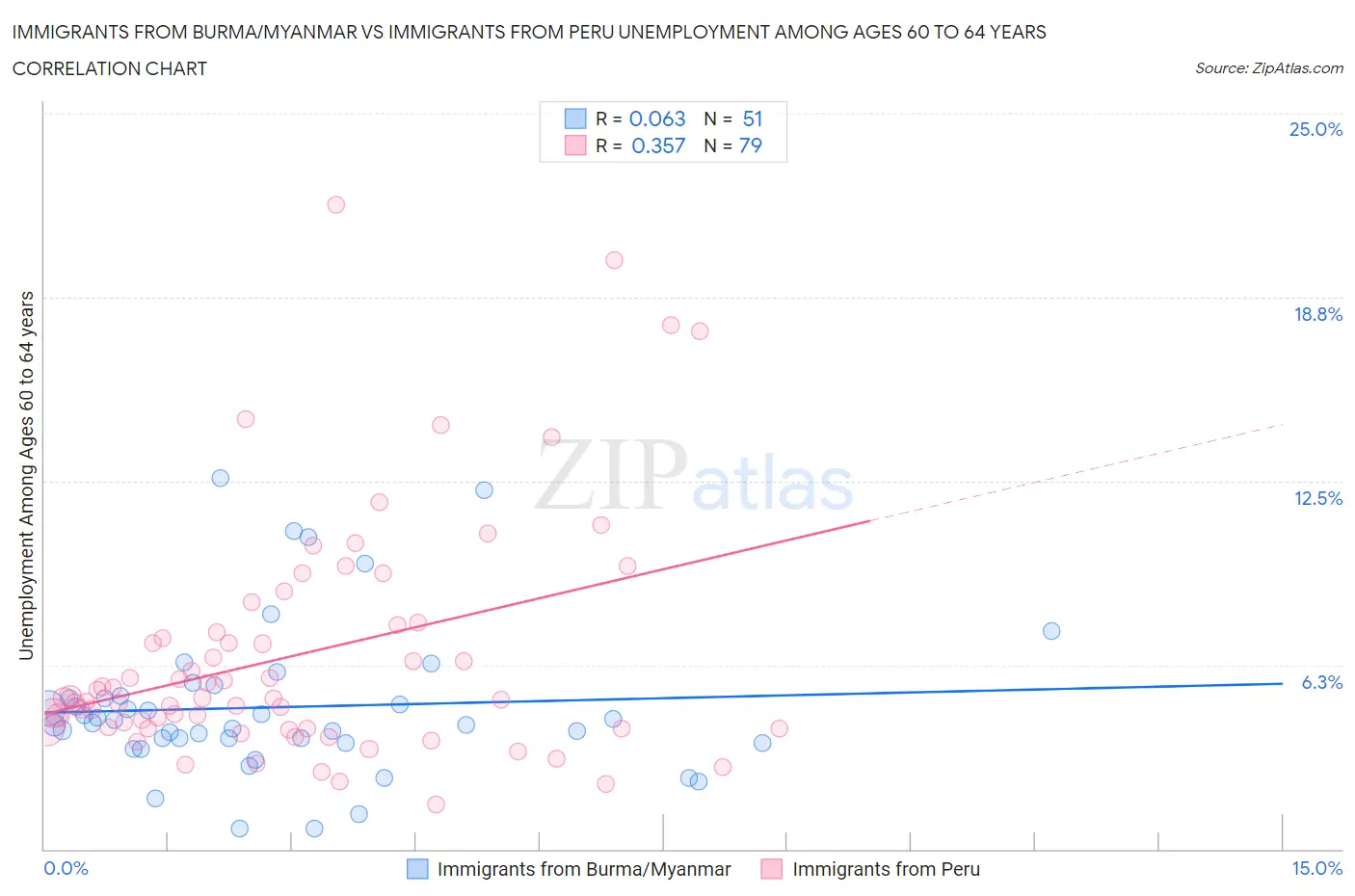 Immigrants from Burma/Myanmar vs Immigrants from Peru Unemployment Among Ages 60 to 64 years