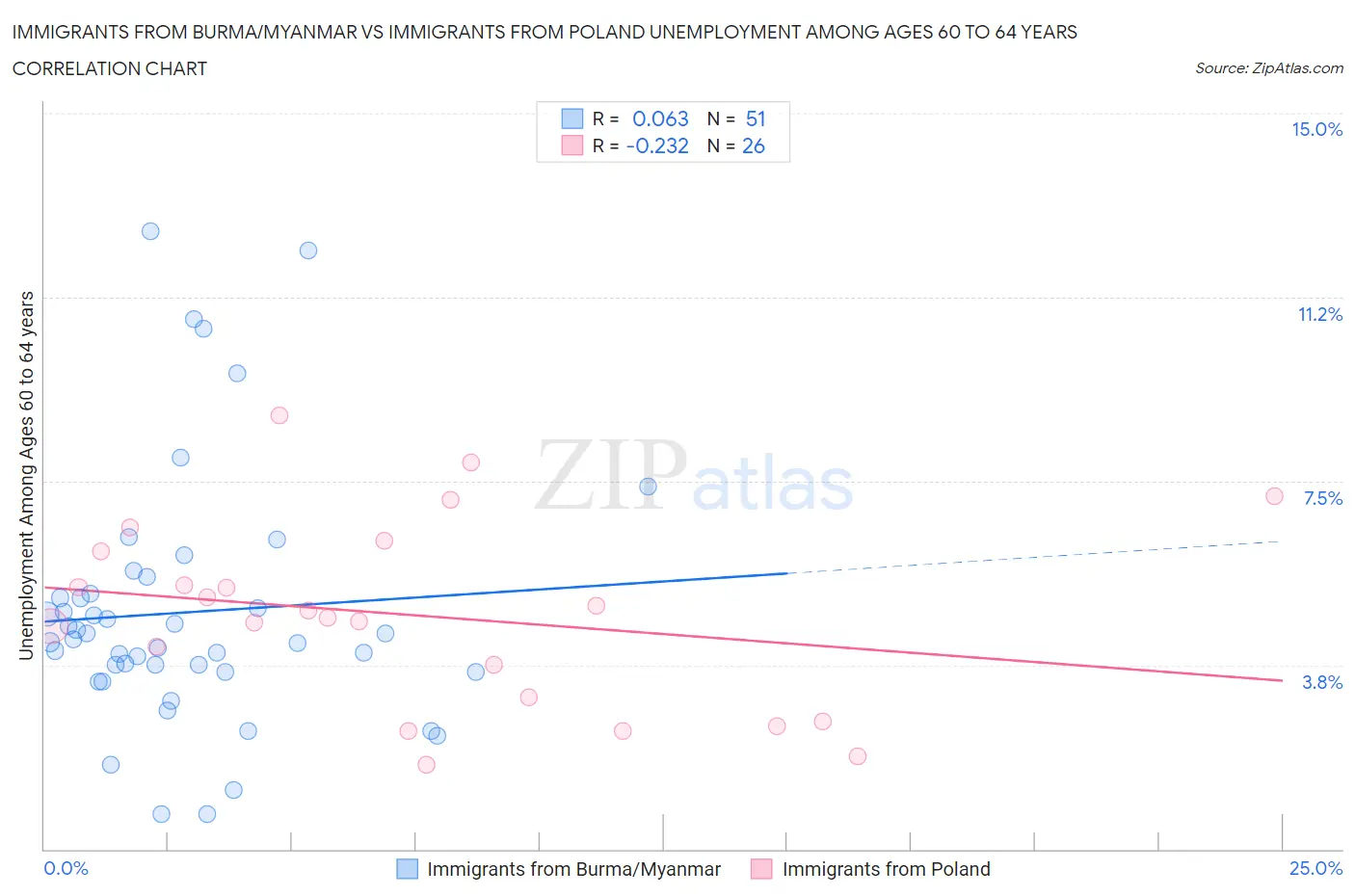 Immigrants from Burma/Myanmar vs Immigrants from Poland Unemployment Among Ages 60 to 64 years