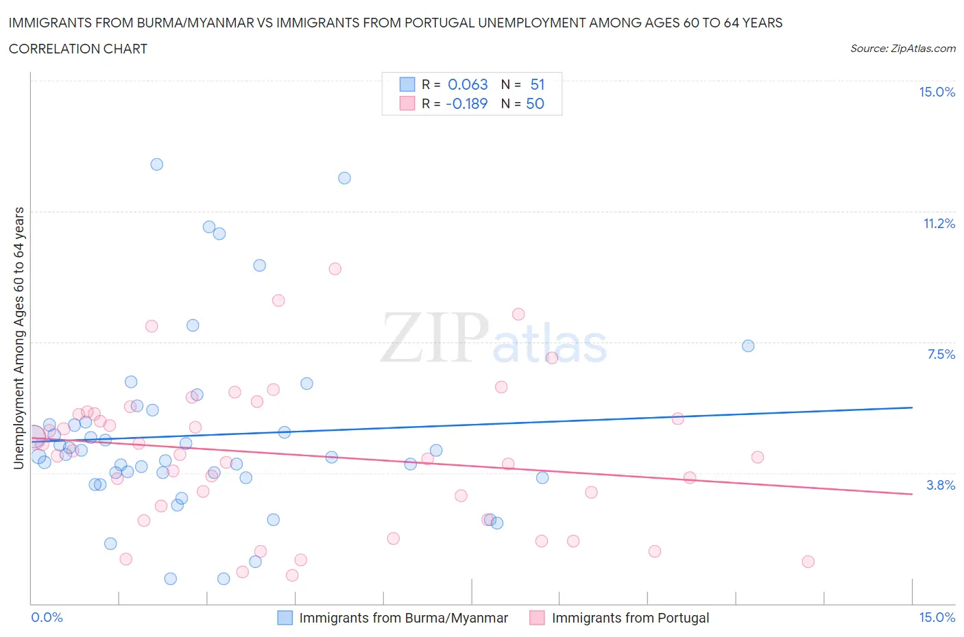 Immigrants from Burma/Myanmar vs Immigrants from Portugal Unemployment Among Ages 60 to 64 years