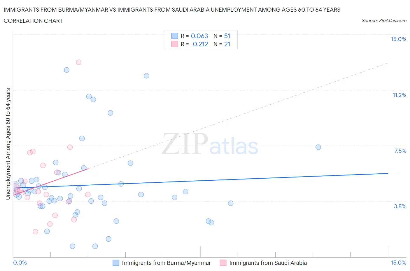 Immigrants from Burma/Myanmar vs Immigrants from Saudi Arabia Unemployment Among Ages 60 to 64 years