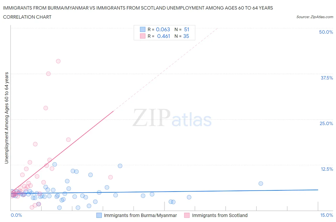 Immigrants from Burma/Myanmar vs Immigrants from Scotland Unemployment Among Ages 60 to 64 years