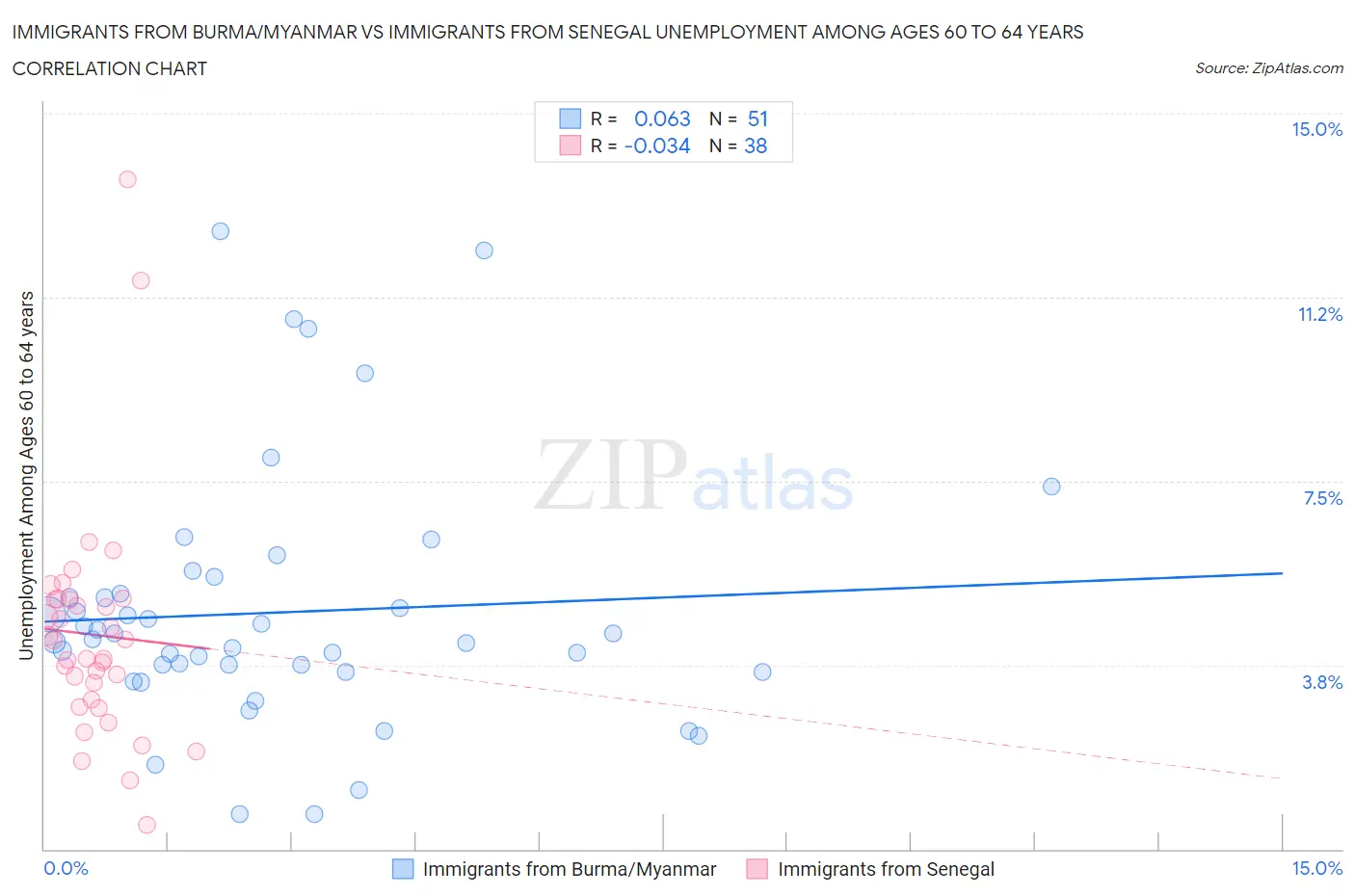 Immigrants from Burma/Myanmar vs Immigrants from Senegal Unemployment Among Ages 60 to 64 years