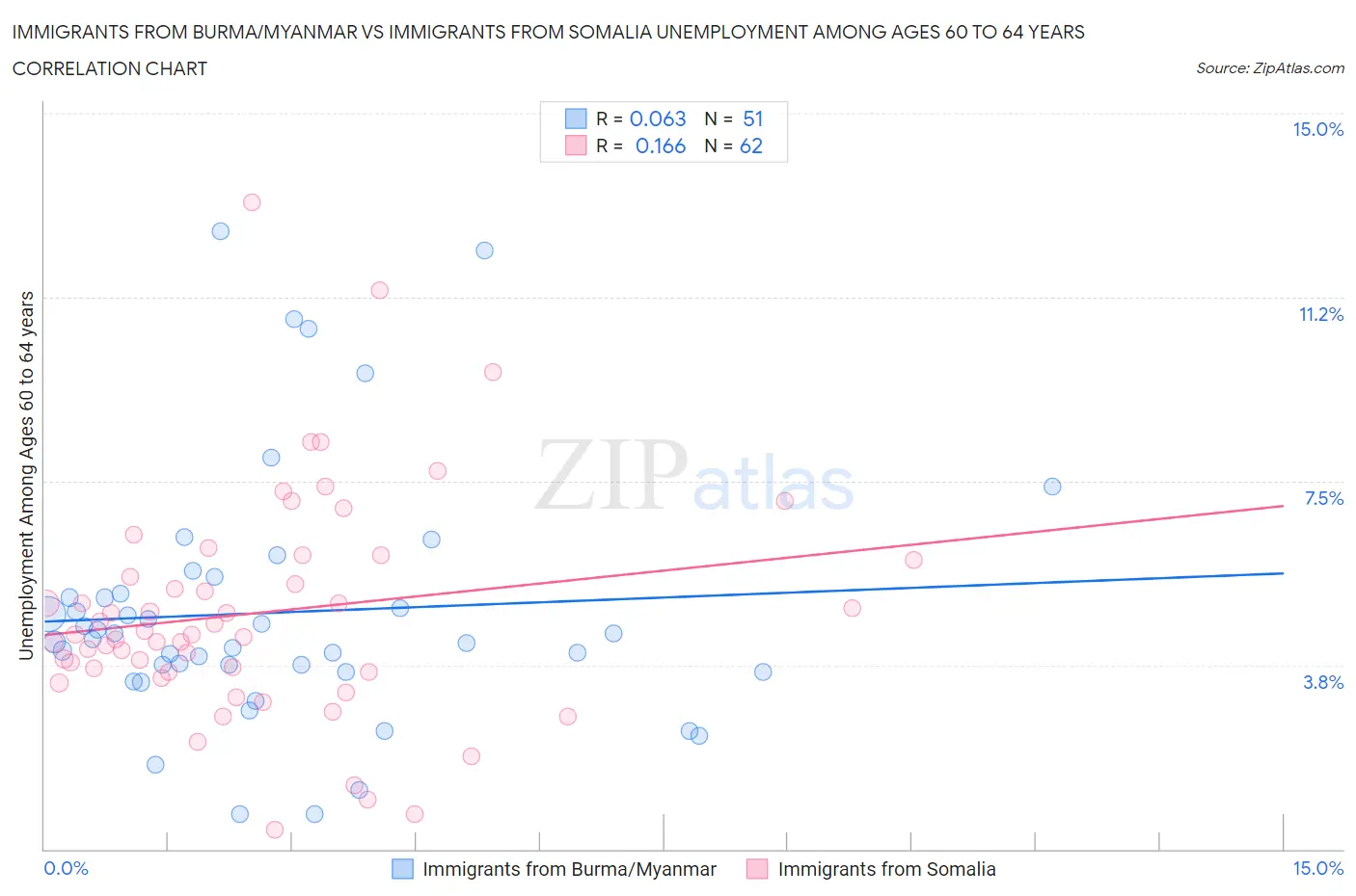 Immigrants from Burma/Myanmar vs Immigrants from Somalia Unemployment Among Ages 60 to 64 years