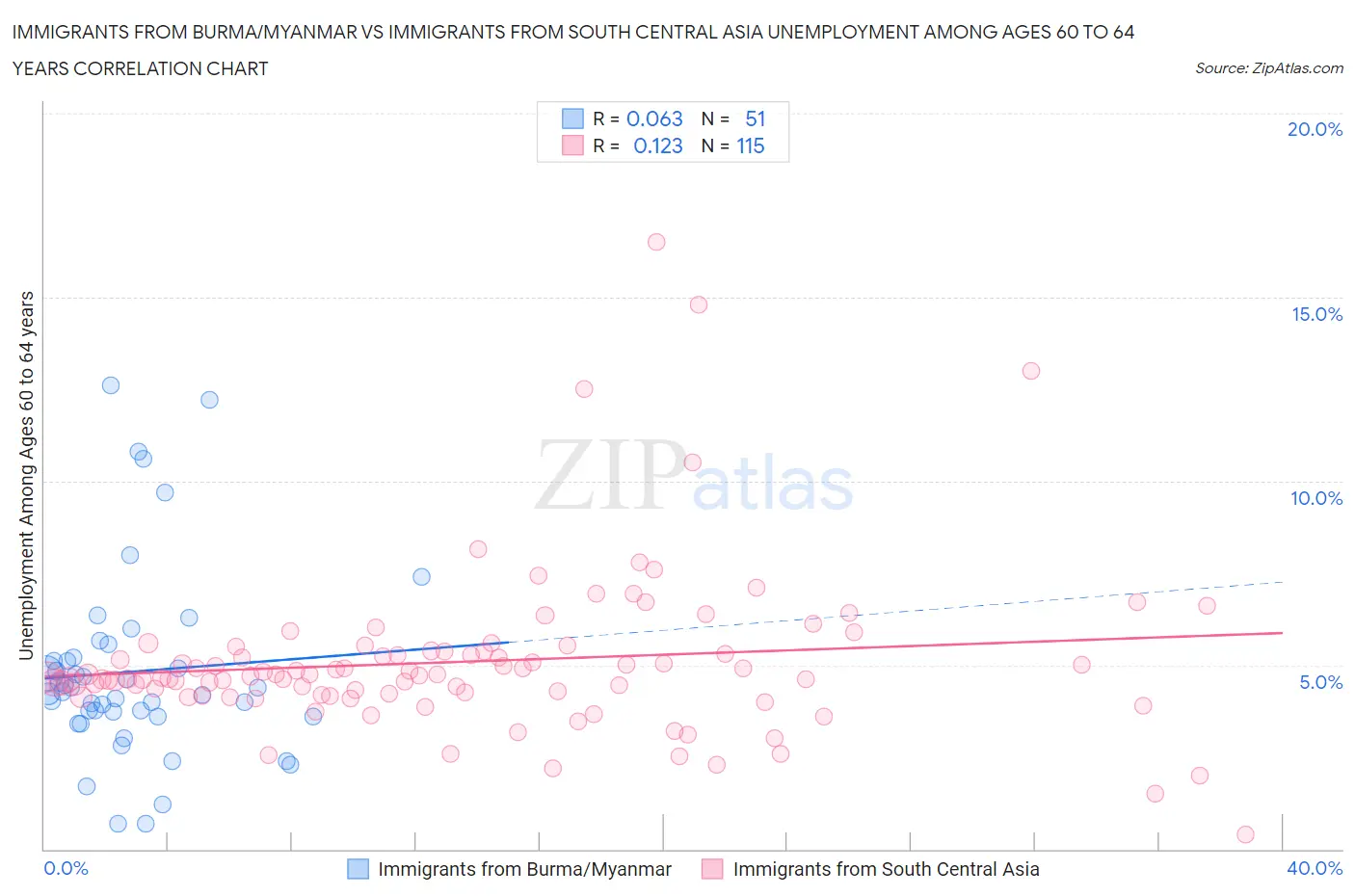Immigrants from Burma/Myanmar vs Immigrants from South Central Asia Unemployment Among Ages 60 to 64 years
