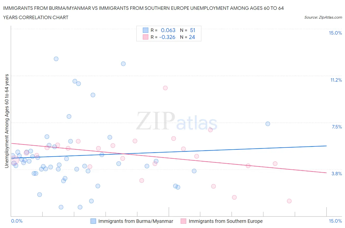 Immigrants from Burma/Myanmar vs Immigrants from Southern Europe Unemployment Among Ages 60 to 64 years