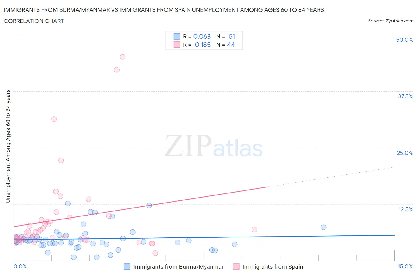 Immigrants from Burma/Myanmar vs Immigrants from Spain Unemployment Among Ages 60 to 64 years