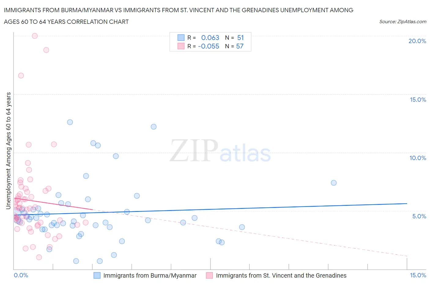 Immigrants from Burma/Myanmar vs Immigrants from St. Vincent and the Grenadines Unemployment Among Ages 60 to 64 years