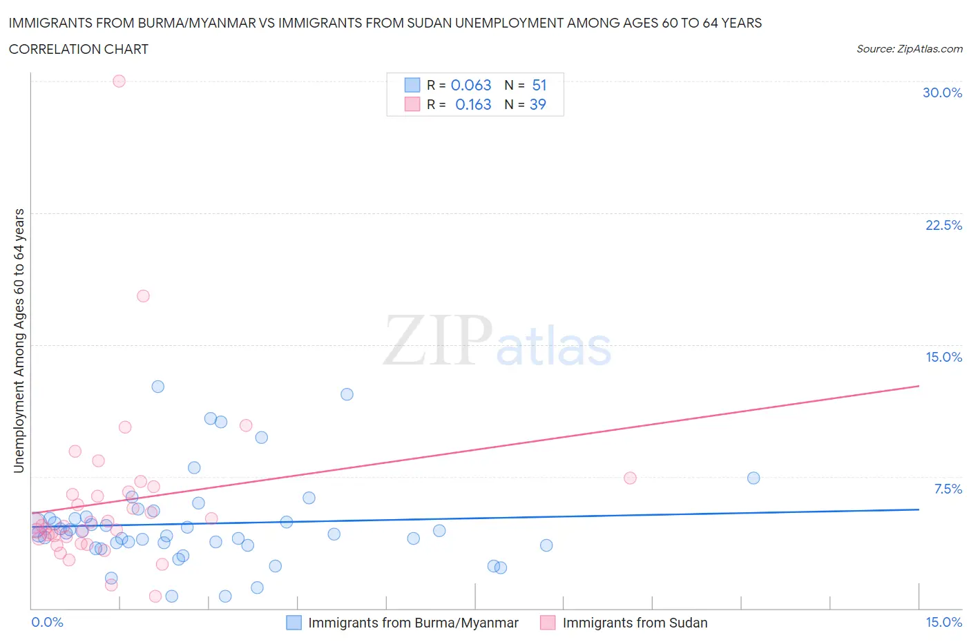 Immigrants from Burma/Myanmar vs Immigrants from Sudan Unemployment Among Ages 60 to 64 years