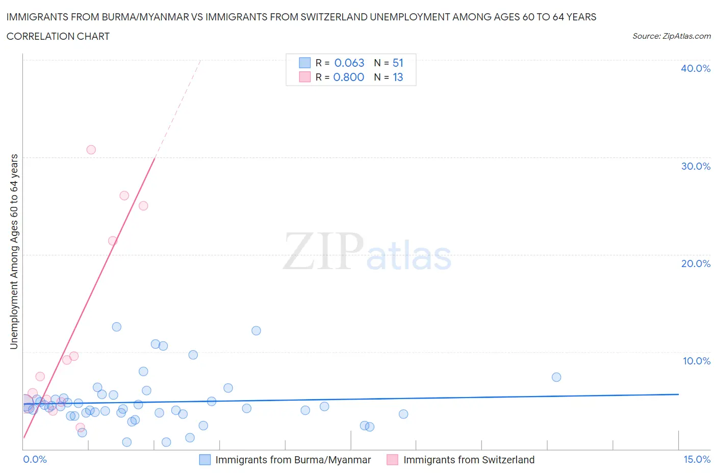 Immigrants from Burma/Myanmar vs Immigrants from Switzerland Unemployment Among Ages 60 to 64 years
