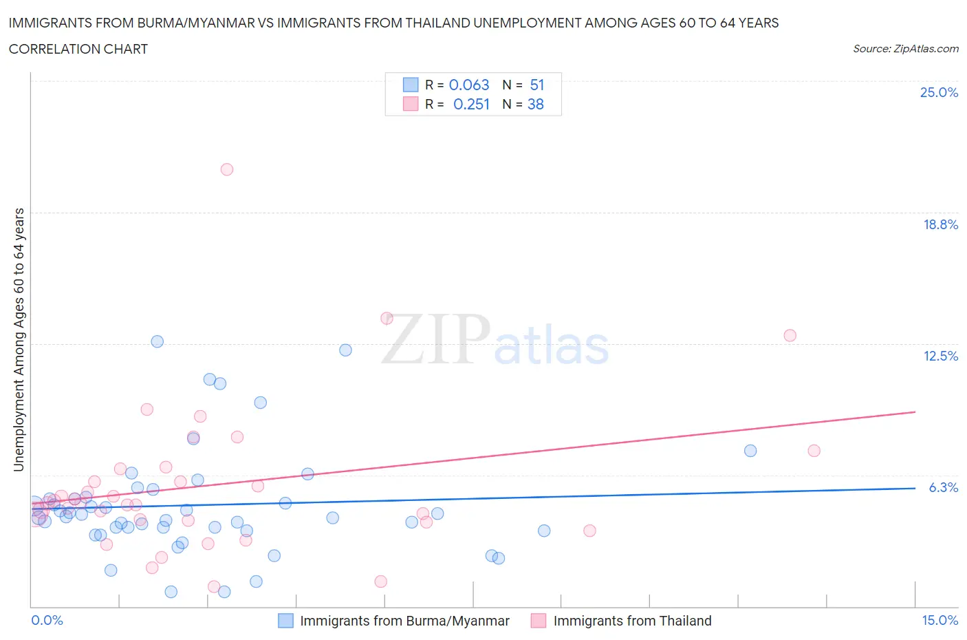 Immigrants from Burma/Myanmar vs Immigrants from Thailand Unemployment Among Ages 60 to 64 years