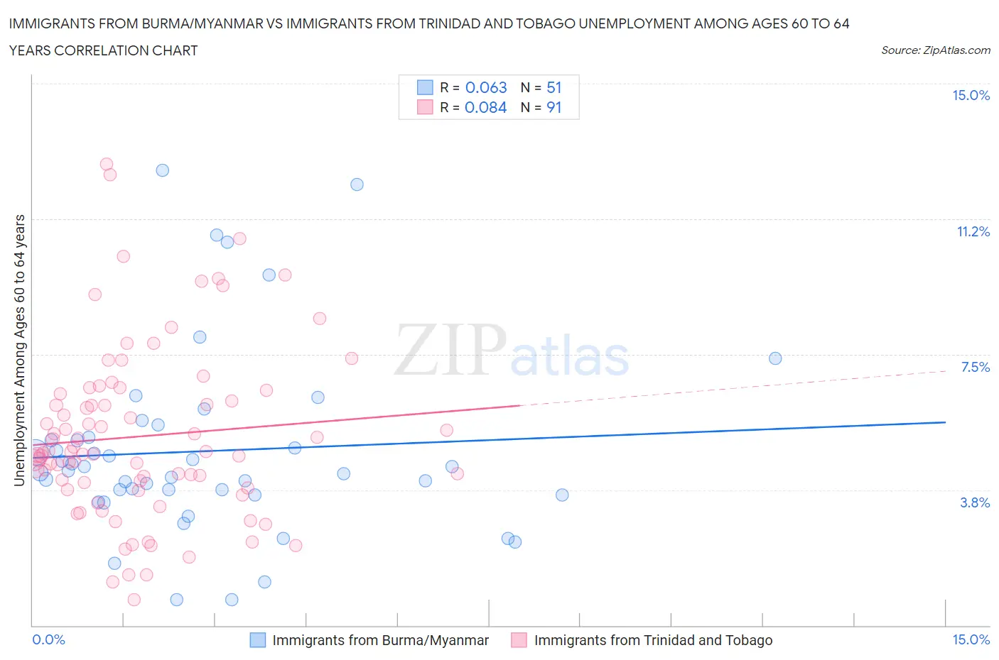 Immigrants from Burma/Myanmar vs Immigrants from Trinidad and Tobago Unemployment Among Ages 60 to 64 years