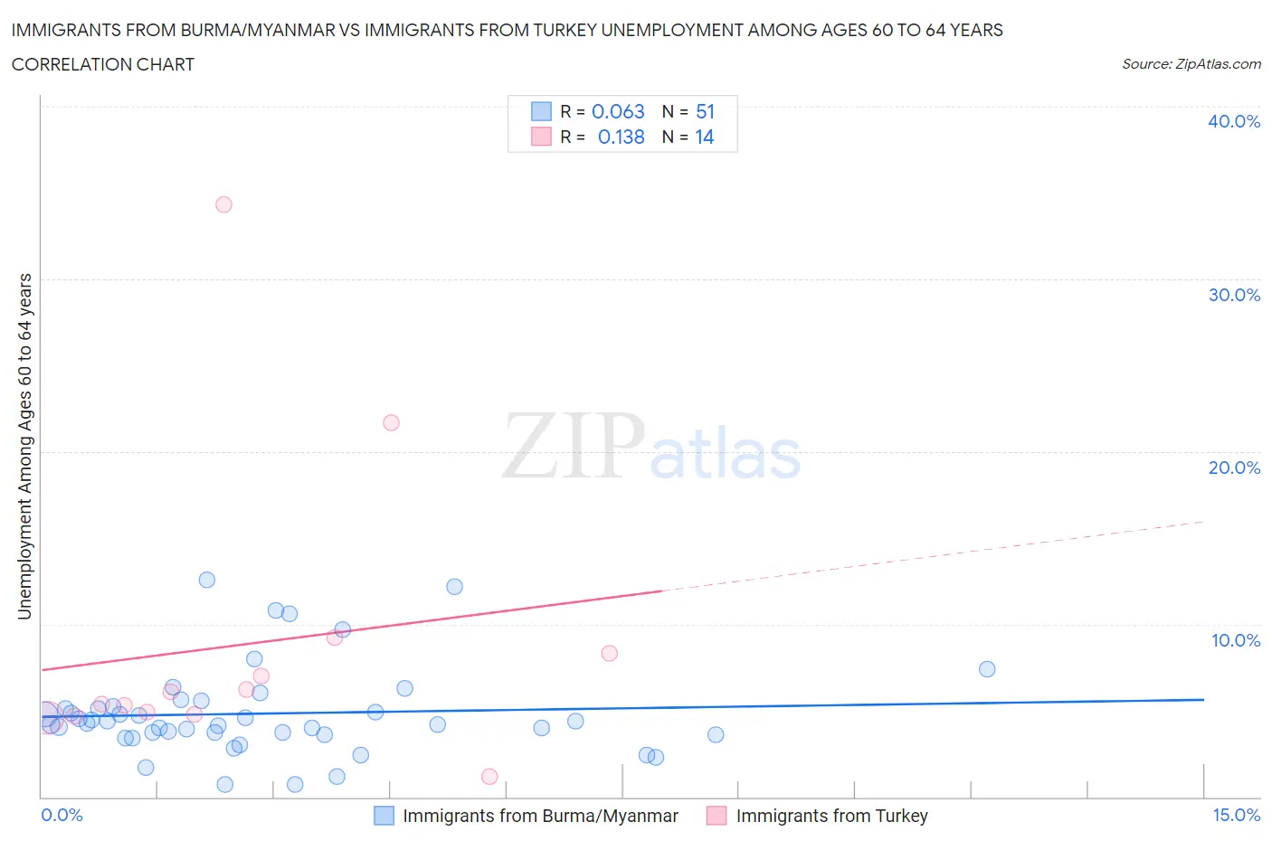 Immigrants from Burma/Myanmar vs Immigrants from Turkey Unemployment Among Ages 60 to 64 years