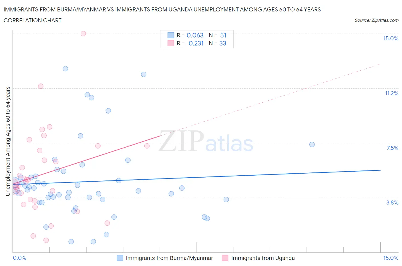 Immigrants from Burma/Myanmar vs Immigrants from Uganda Unemployment Among Ages 60 to 64 years