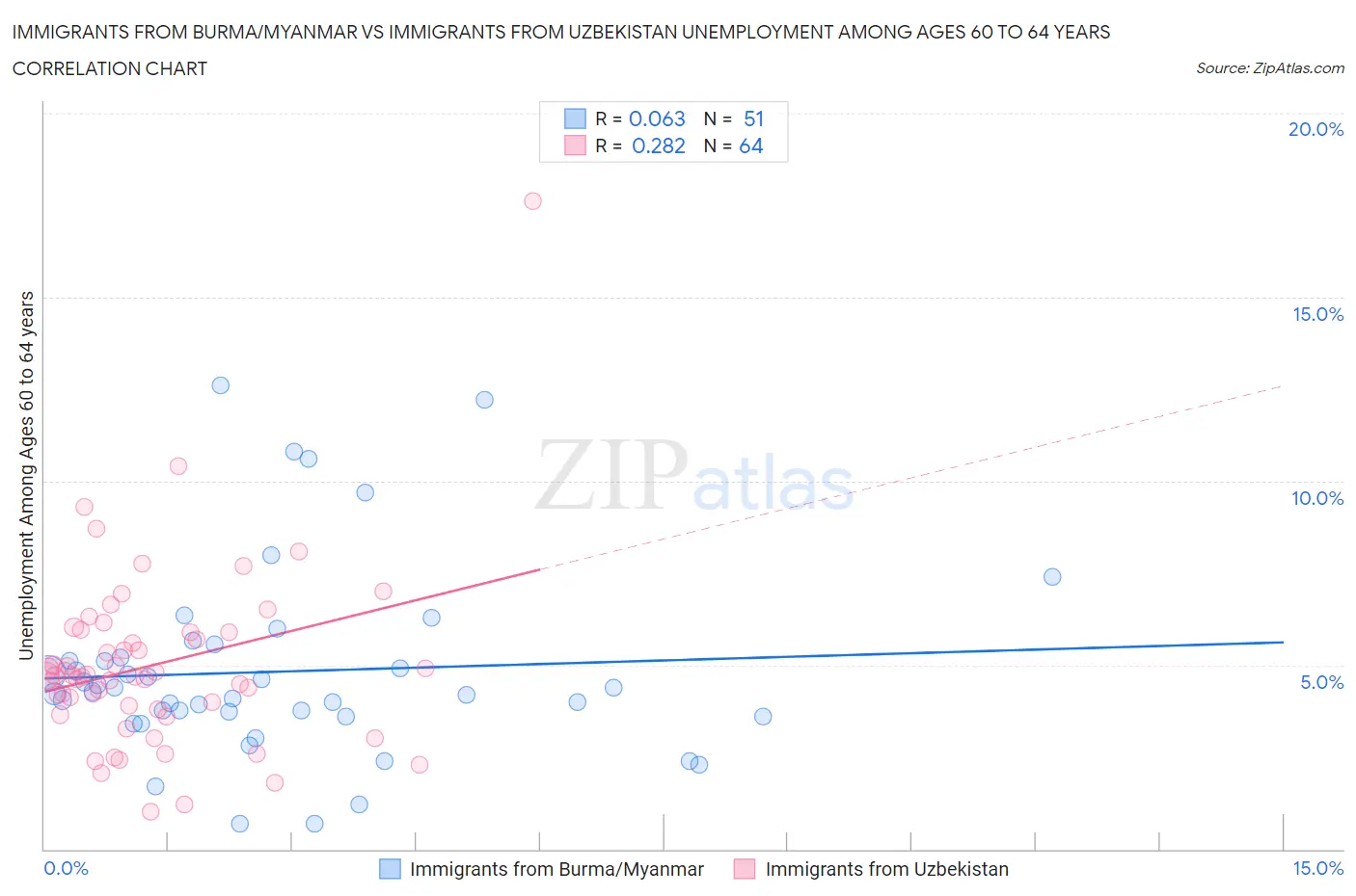 Immigrants from Burma/Myanmar vs Immigrants from Uzbekistan Unemployment Among Ages 60 to 64 years