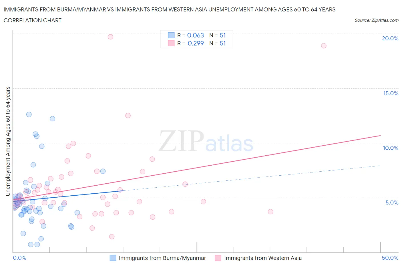 Immigrants from Burma/Myanmar vs Immigrants from Western Asia Unemployment Among Ages 60 to 64 years