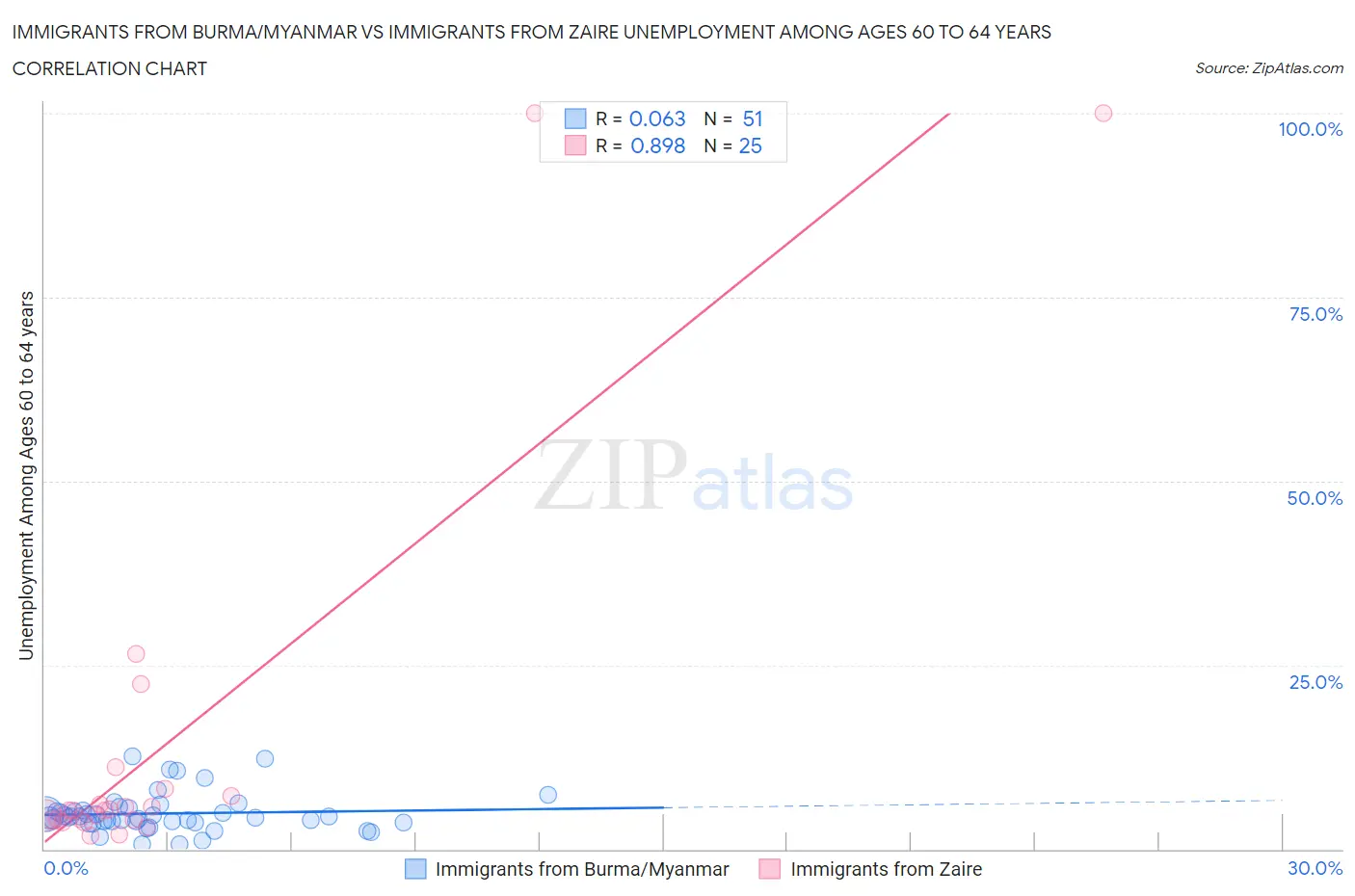 Immigrants from Burma/Myanmar vs Immigrants from Zaire Unemployment Among Ages 60 to 64 years