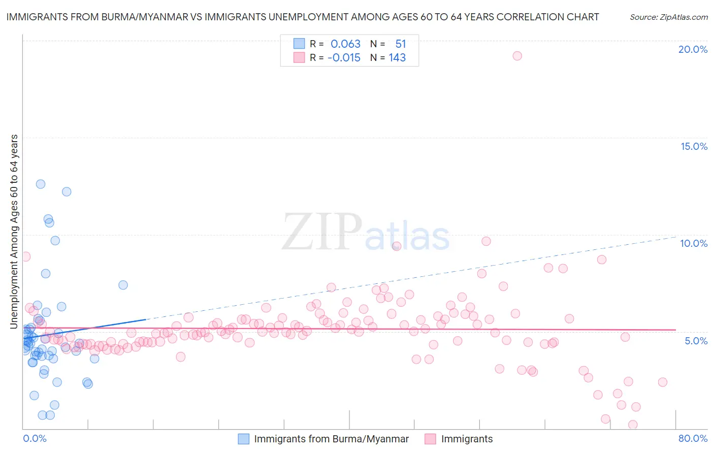 Immigrants from Burma/Myanmar vs Immigrants Unemployment Among Ages 60 to 64 years