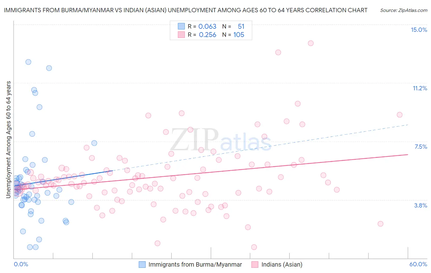 Immigrants from Burma/Myanmar vs Indian (Asian) Unemployment Among Ages 60 to 64 years