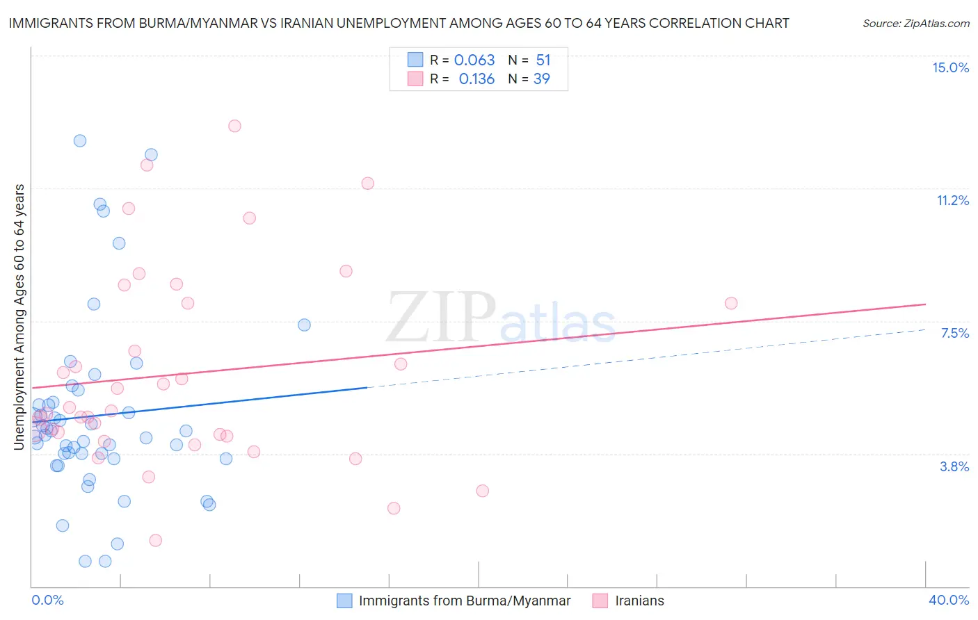 Immigrants from Burma/Myanmar vs Iranian Unemployment Among Ages 60 to 64 years