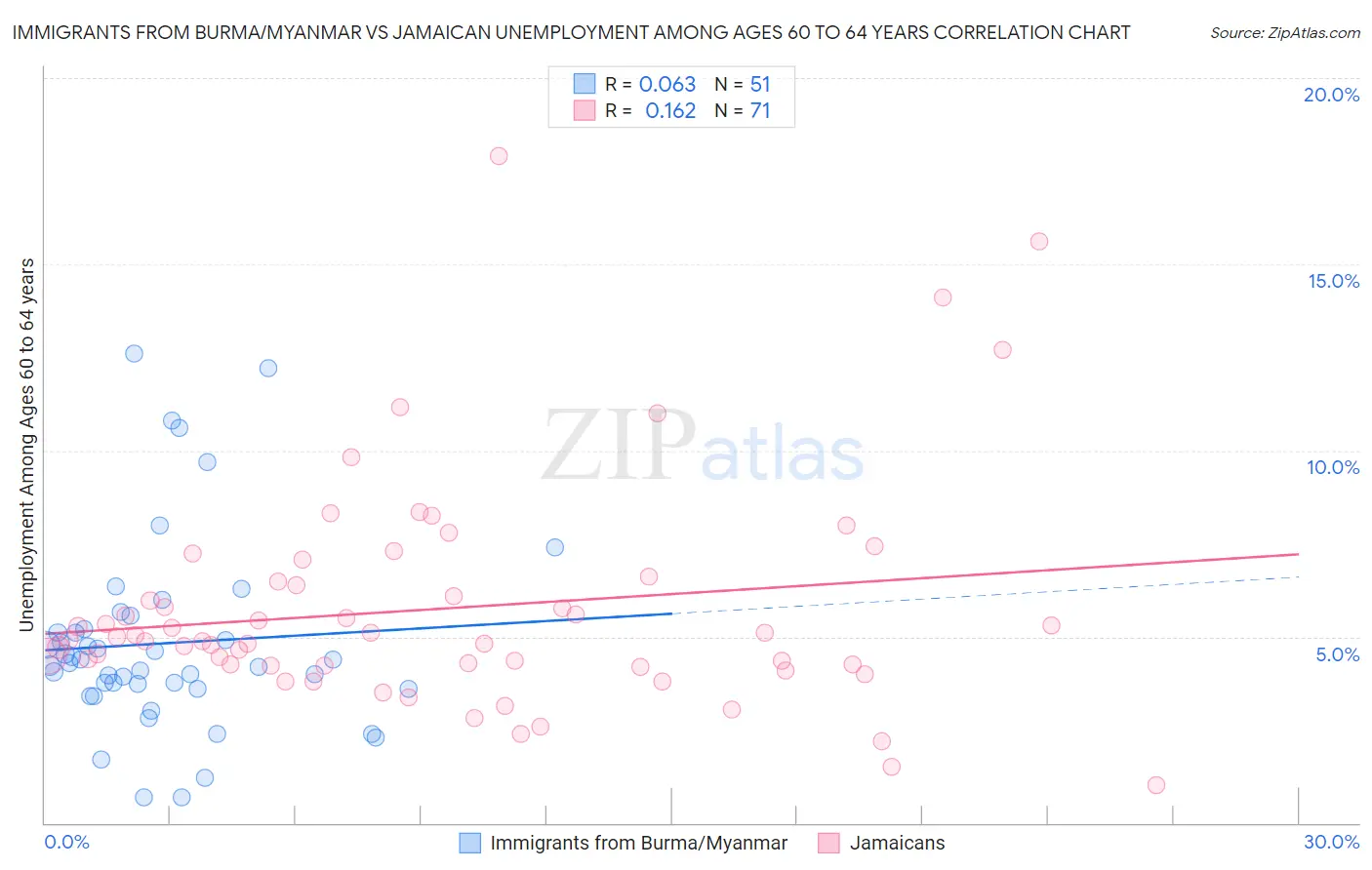 Immigrants from Burma/Myanmar vs Jamaican Unemployment Among Ages 60 to 64 years