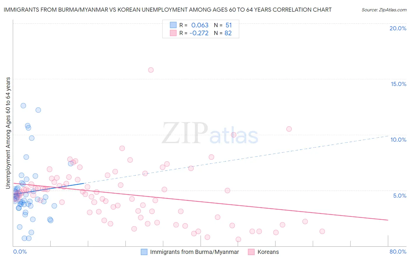 Immigrants from Burma/Myanmar vs Korean Unemployment Among Ages 60 to 64 years