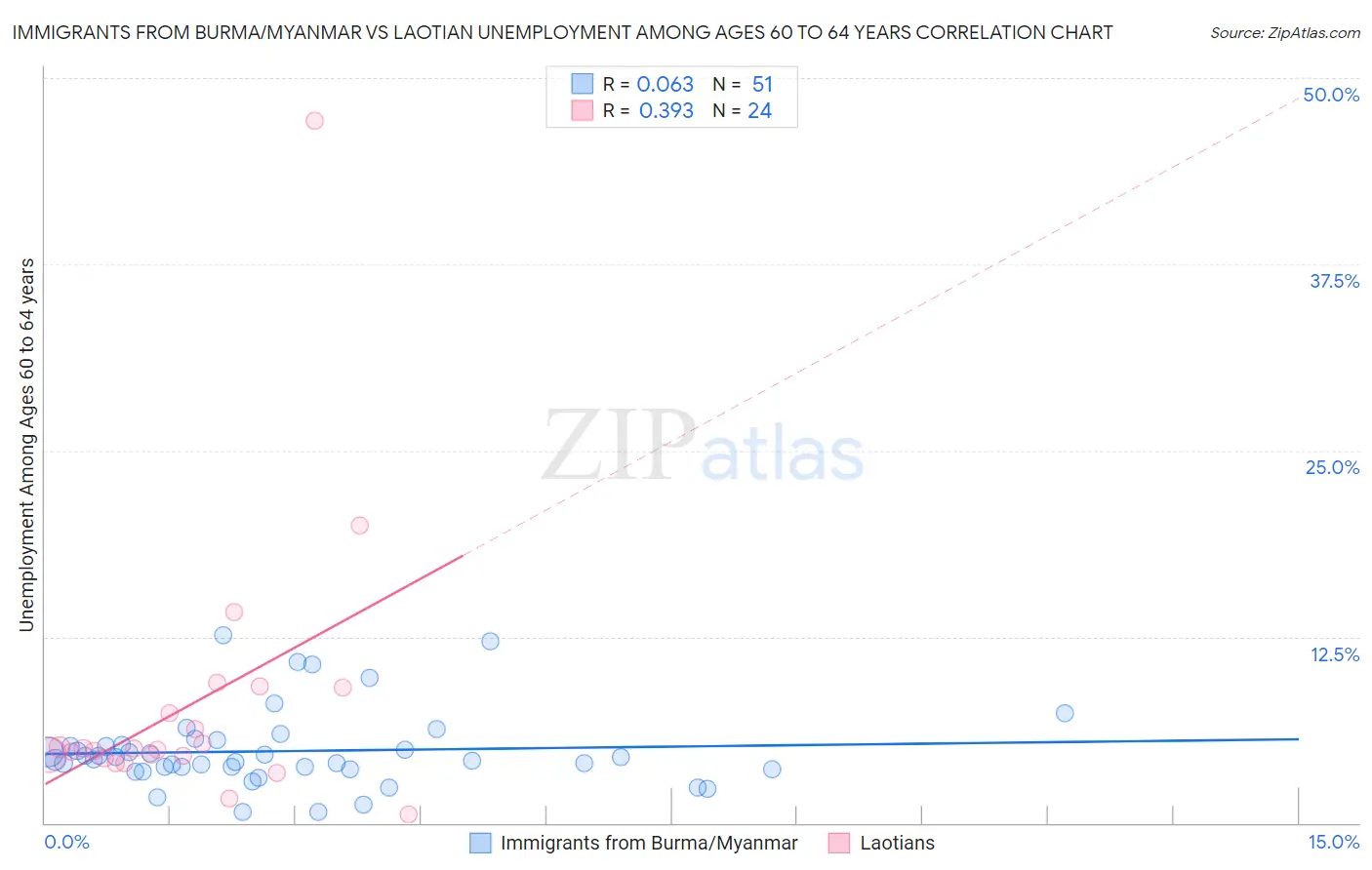 Immigrants from Burma/Myanmar vs Laotian Unemployment Among Ages 60 to 64 years