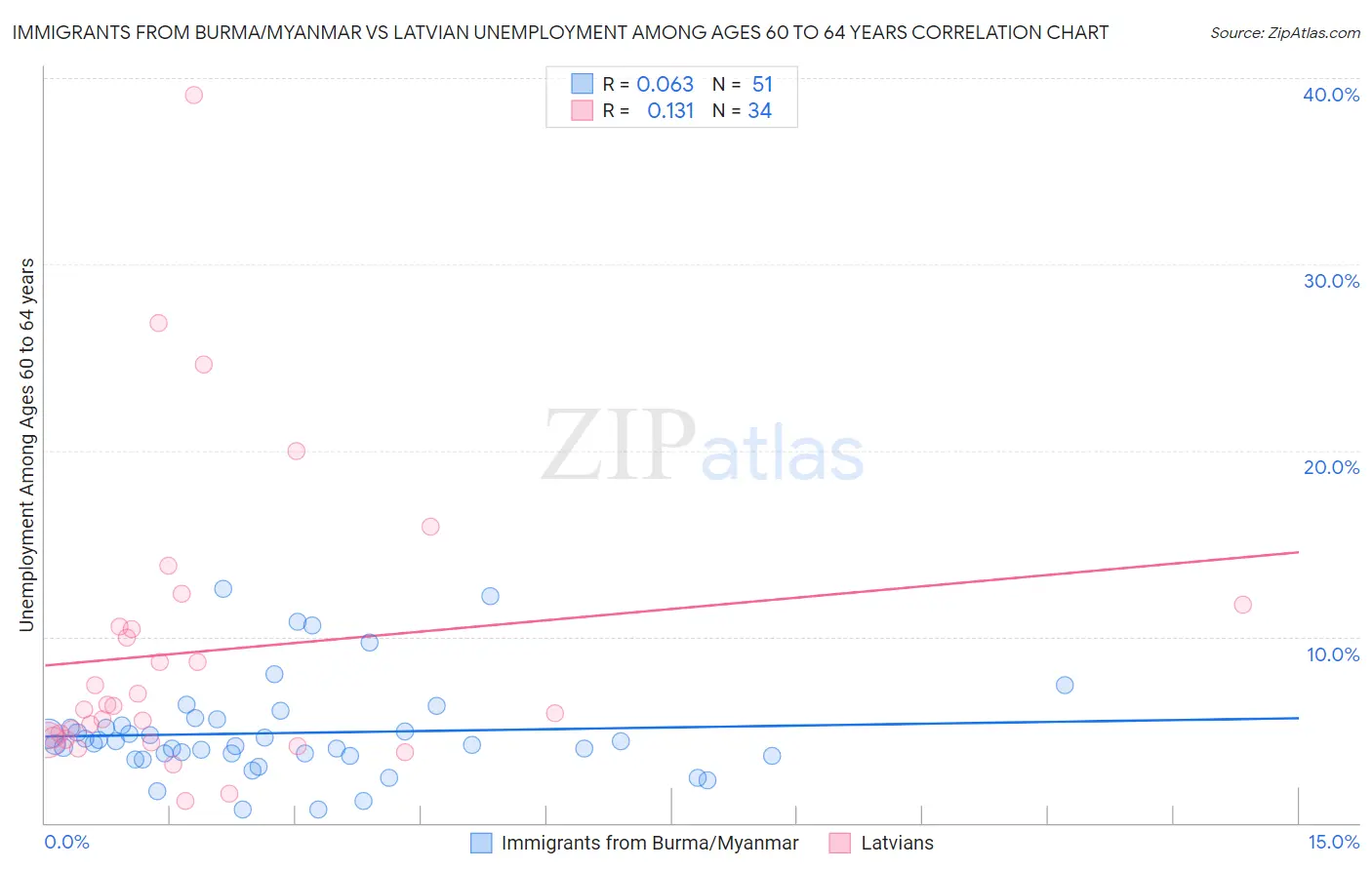 Immigrants from Burma/Myanmar vs Latvian Unemployment Among Ages 60 to 64 years