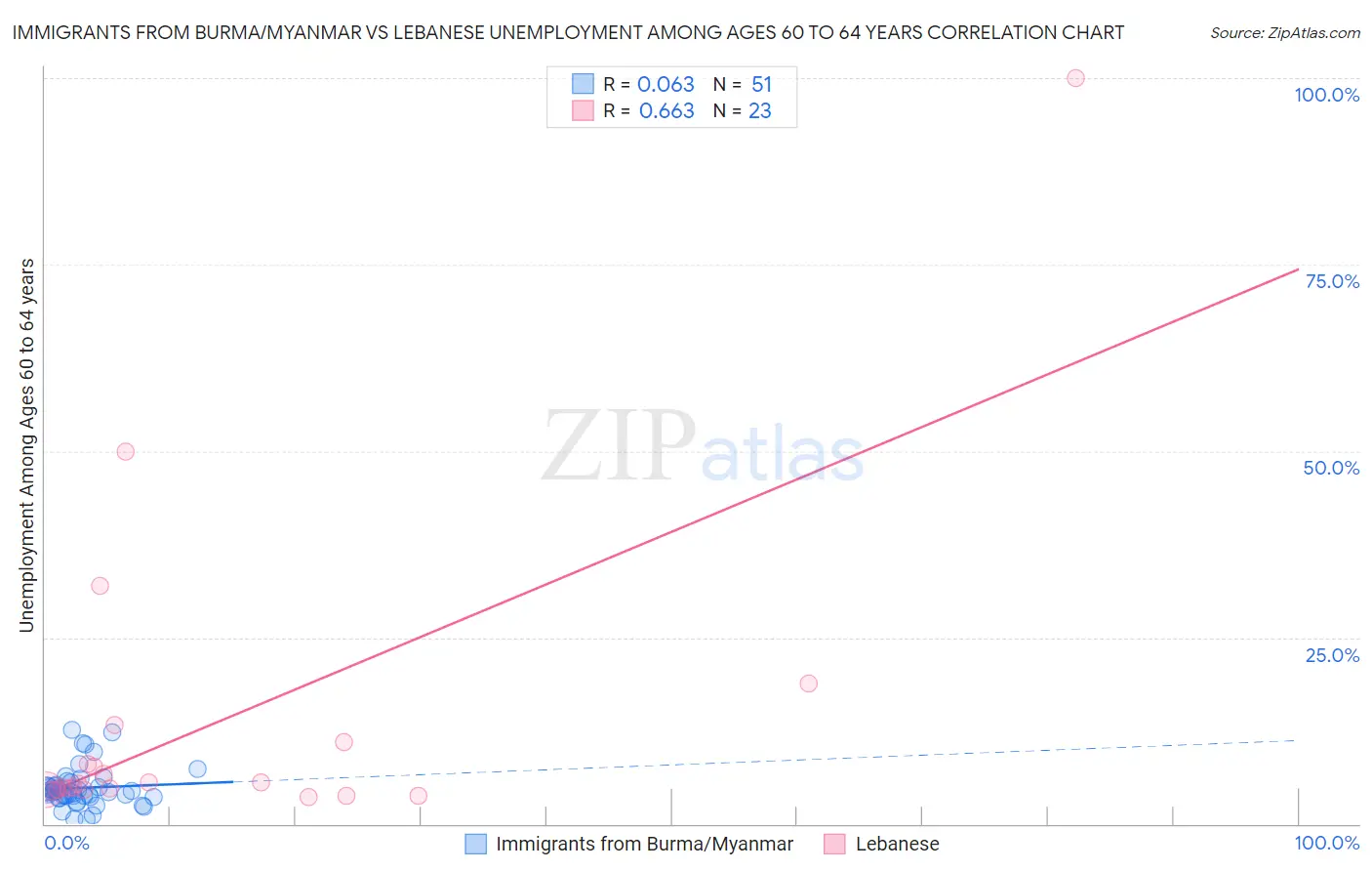 Immigrants from Burma/Myanmar vs Lebanese Unemployment Among Ages 60 to 64 years