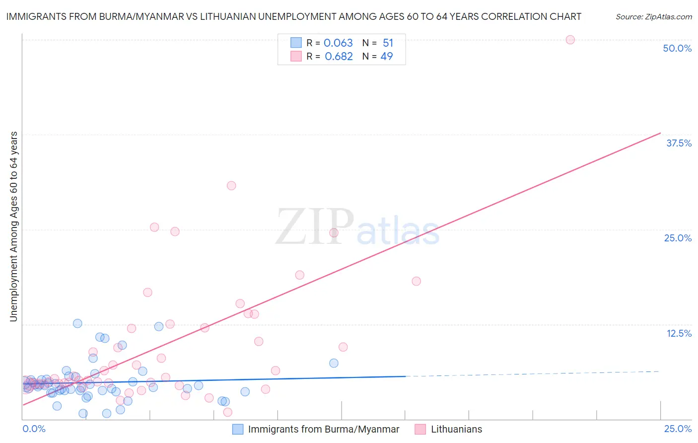 Immigrants from Burma/Myanmar vs Lithuanian Unemployment Among Ages 60 to 64 years