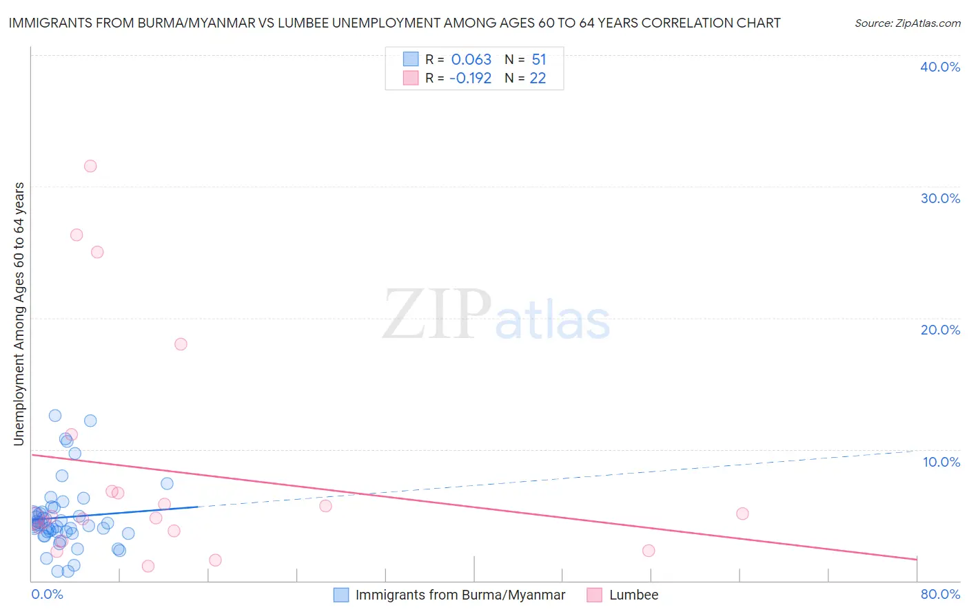 Immigrants from Burma/Myanmar vs Lumbee Unemployment Among Ages 60 to 64 years