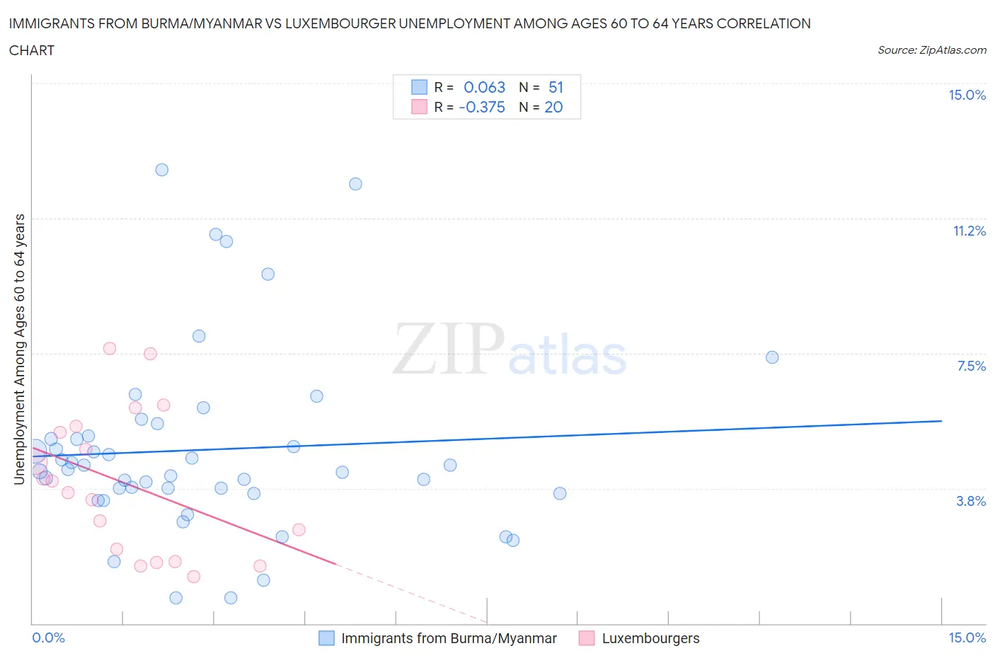 Immigrants from Burma/Myanmar vs Luxembourger Unemployment Among Ages 60 to 64 years