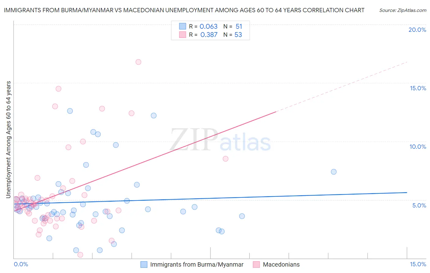 Immigrants from Burma/Myanmar vs Macedonian Unemployment Among Ages 60 to 64 years